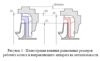Иллюстрация влияния радиальных размеров рабочего колеса и направляющего аппарата на металлоемкость