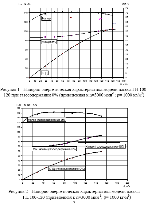 Напорно-энергетическая характеристика модели насоса ГН 100- 120